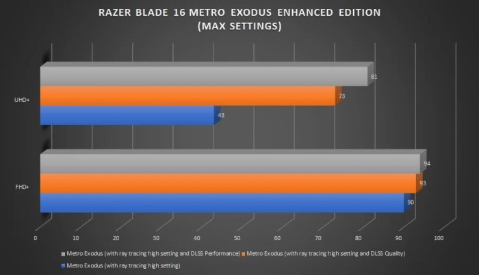 Review: Razer Blade 16 Gaming Laptop Razer Blade 16 Gaming Laptop Performance Analysis