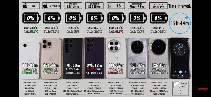 OnePlus 12 to offer blazing-fast charging speeds and a massive battery OnePlus 12 Pro 5G Smartphone Speed and Battery Test